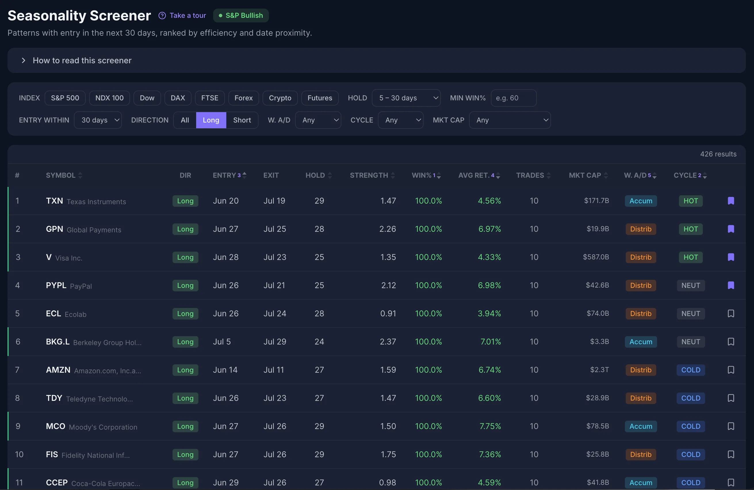 Does It Repeat screener showing upcoming long setups ranked by strength, historical win rate, and cycle timing